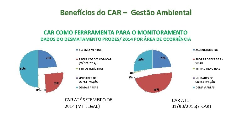 Benefícios do CAR – Gestão Ambiental CAR COMO FERRRAMENTA PARA O MONITORAMENTO DADOS DO