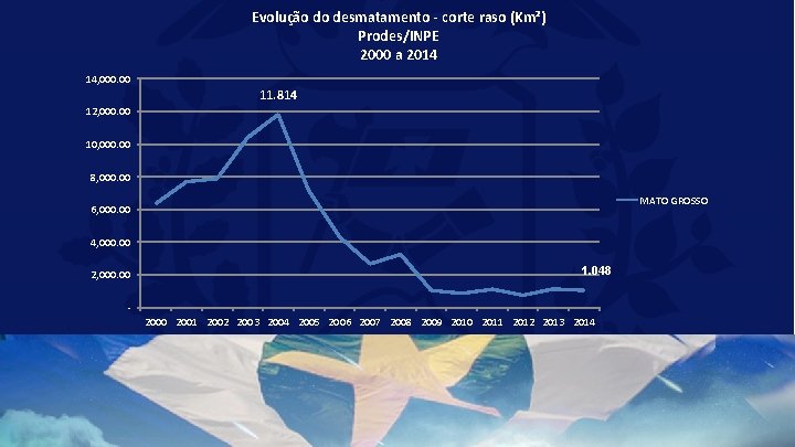 Evolução do desmatamento - corte raso (Km²) Prodes/INPE 2000 a 2014 14, 000. 00