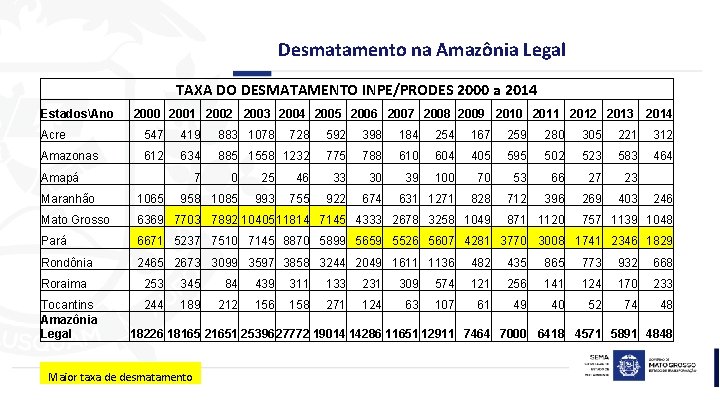 Desmatamento na Amazônia Legal TAXA DO DESMATAMENTO INPE/PRODES 2000 a 2014 EstadosAno 2000 2001