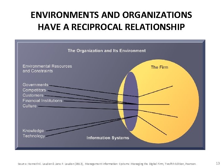 ENVIRONMENTS AND ORGANIZATIONS HAVE A RECIPROCAL RELATIONSHIP Source: Kenneth C. Laudon & Jane P.