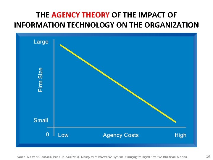THE AGENCY THEORY OF THE IMPACT OF INFORMATION TECHNOLOGY ON THE ORGANIZATION Source: Kenneth