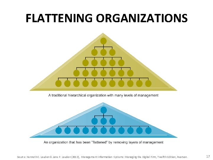 FLATTENING ORGANIZATIONS Source: Kenneth C. Laudon & Jane P. Laudon (2012), Management Information Systems: