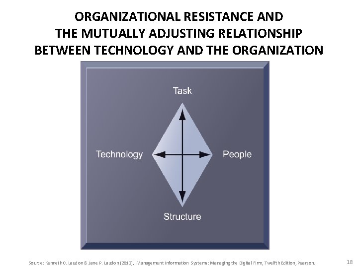 ORGANIZATIONAL RESISTANCE AND THE MUTUALLY ADJUSTING RELATIONSHIP BETWEEN TECHNOLOGY AND THE ORGANIZATION Source: Kenneth