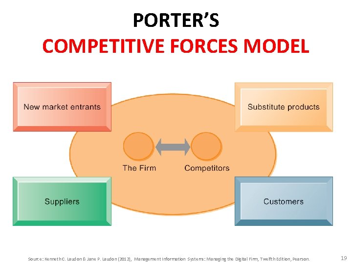 PORTER’S COMPETITIVE FORCES MODEL Source: Kenneth C. Laudon & Jane P. Laudon (2012), Management
