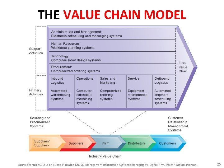 THE VALUE CHAIN MODEL Source: Kenneth C. Laudon & Jane P. Laudon (2012), Management