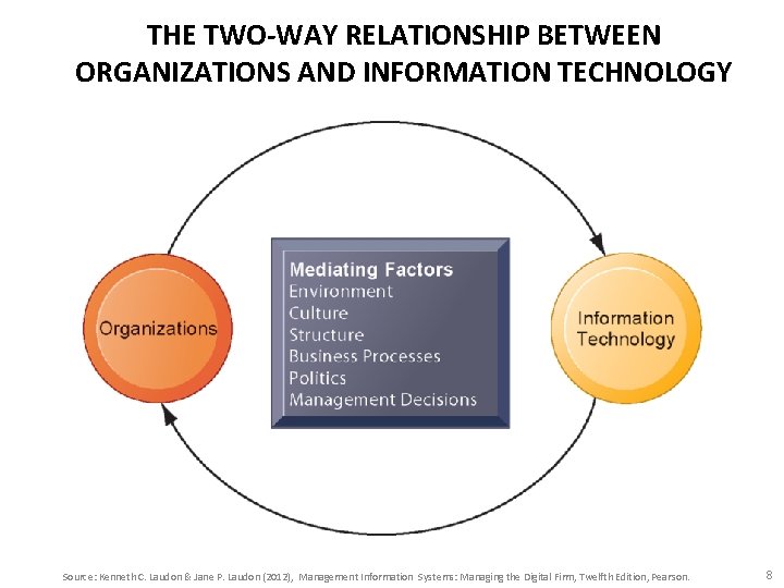 THE TWO-WAY RELATIONSHIP BETWEEN ORGANIZATIONS AND INFORMATION TECHNOLOGY Source: Kenneth C. Laudon & Jane