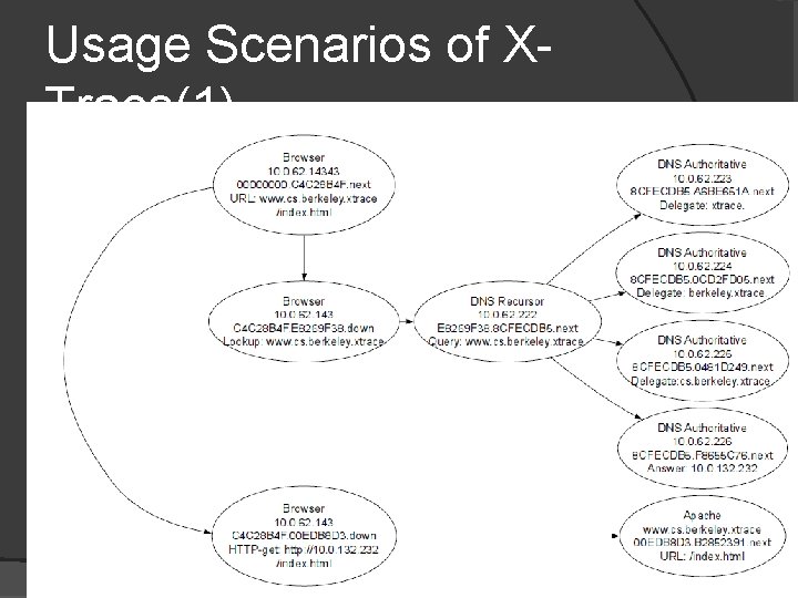 Usage Scenarios of XTrace(1) � Web Request and Recursive DNS queries 