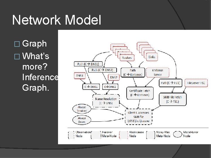 Network Model � Graph � What’s more? Inference Graph. 