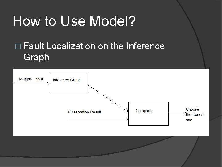 How to Use Model? � Fault Localization on the Inference Graph 