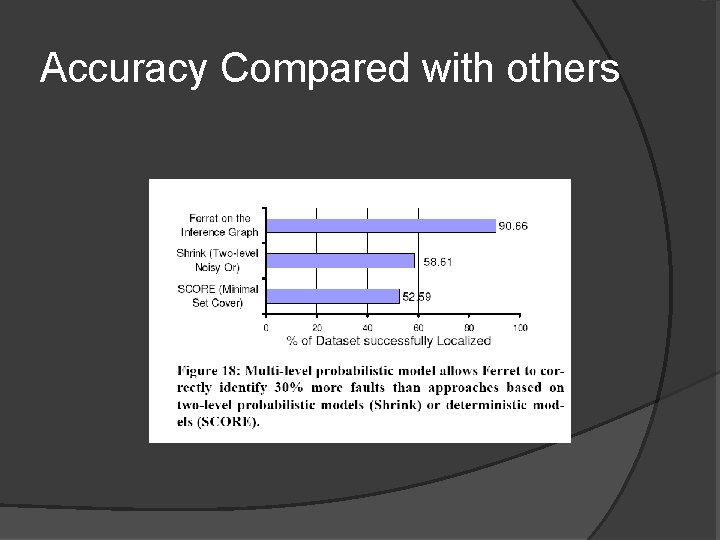 Accuracy Compared with others 