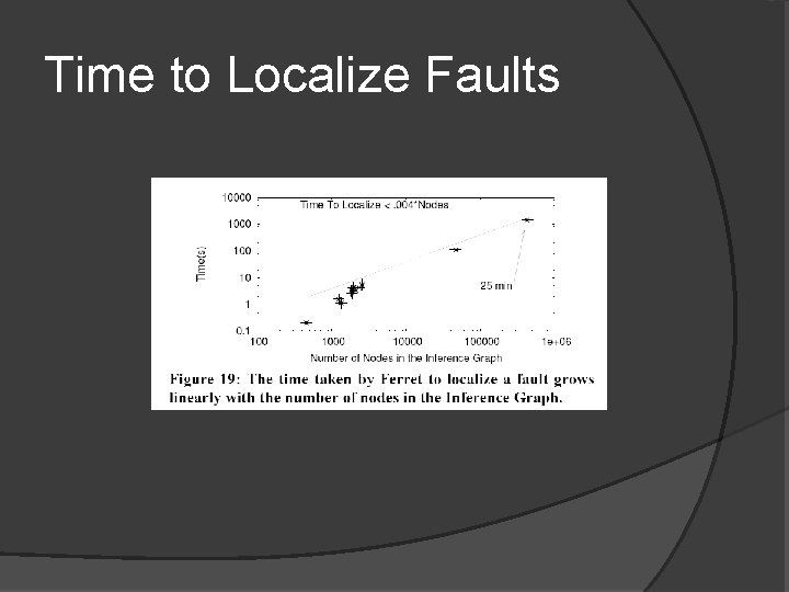 Time to Localize Faults 