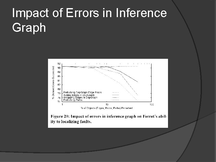 Impact of Errors in Inference Graph 