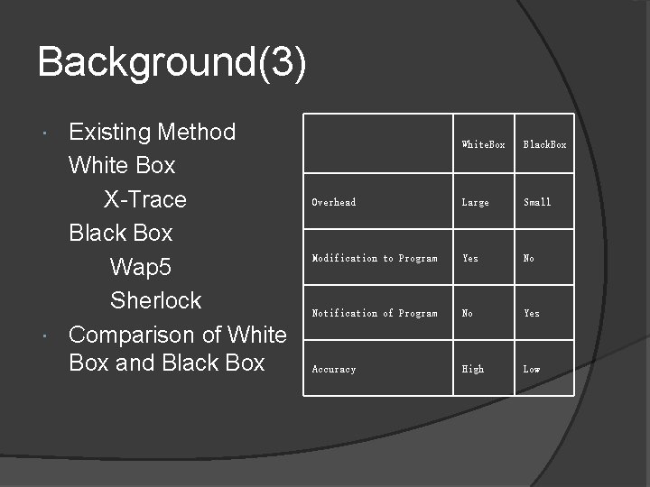 Background(3) Existing Method White Box X-Trace Black Box Wap 5 Sherlock Comparison of White
