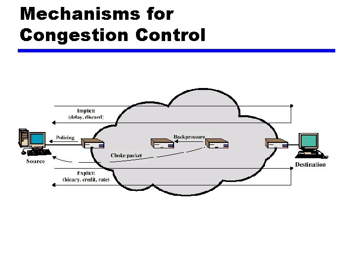 Mechanisms for Congestion Control 