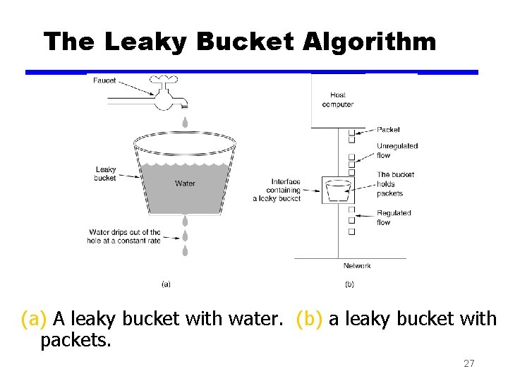 The Leaky Bucket Algorithm (a) A leaky bucket with water. (b) a leaky bucket