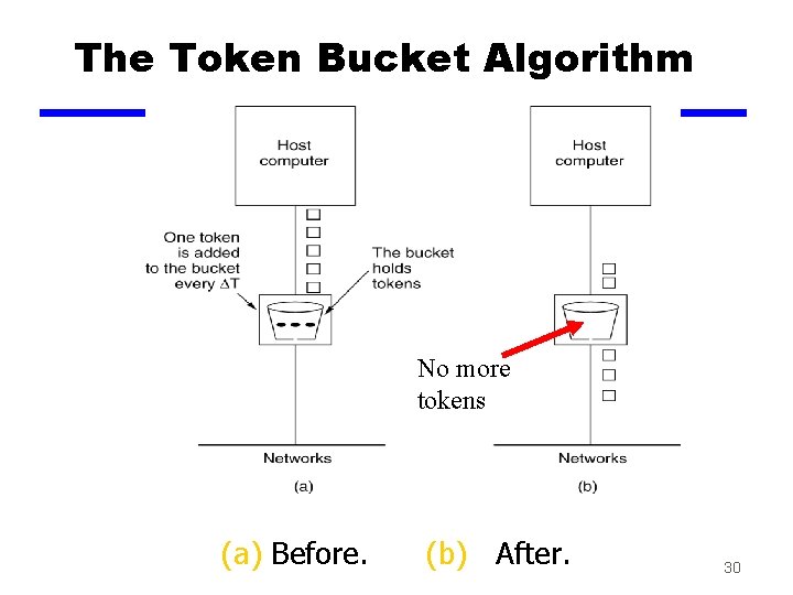 The Token Bucket Algorithm 5 -34 No more tokens (a) Before. (b) After. 30