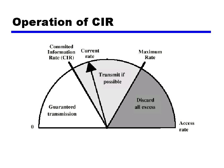 Operation of CIR 