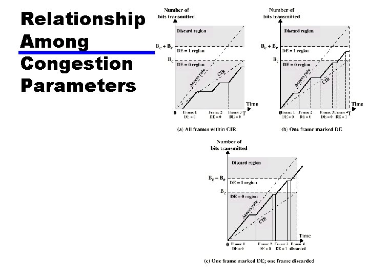 Relationship Among Congestion Parameters 