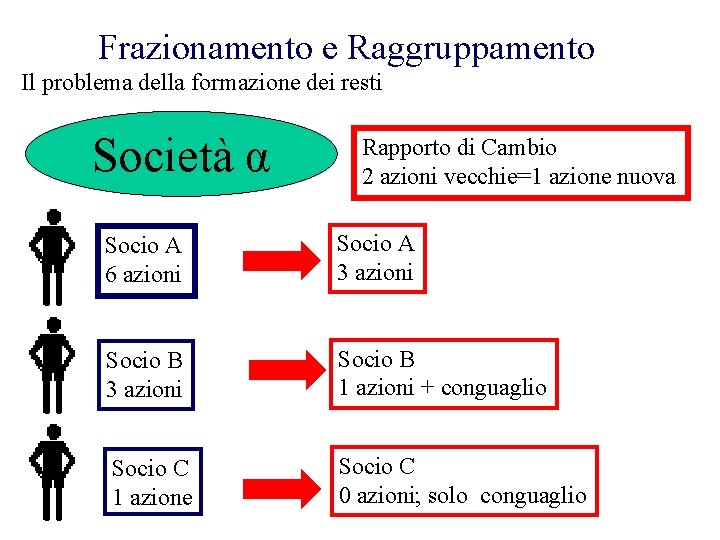 Frazionamento e Raggruppamento Il problema della formazione dei resti Società α Rapporto di Cambio