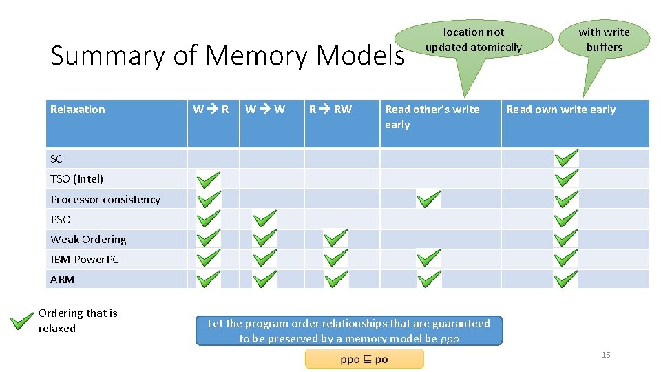 Summary of Memory Models Relaxation W R W W R RW location not updated Summary of Memory Models Relaxation W R W W R RW location not updated