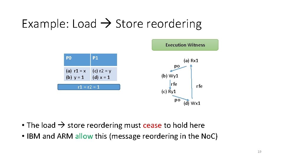 Example: Load Store reordering Execution Witness P 0 P 1 (a) r 1 = Example: Load Store reordering Execution Witness P 0 P 1 (a) r 1 =