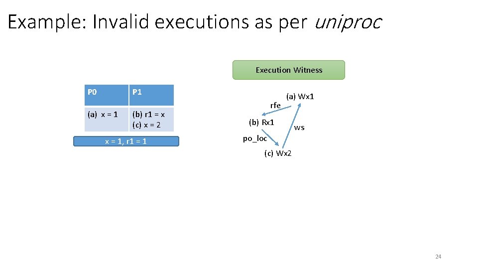 Example: Invalid executions as per uniproc Execution Witness P 0 P 1 (a) x Example: Invalid executions as per uniproc Execution Witness P 0 P 1 (a) x