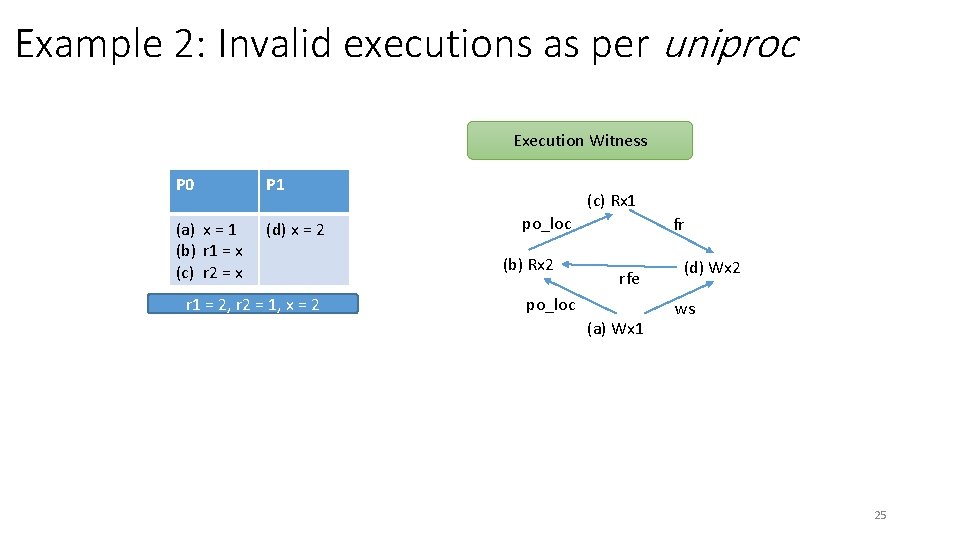 Example 2: Invalid executions as per uniproc Execution Witness P 0 P 1 (a) Example 2: Invalid executions as per uniproc Execution Witness P 0 P 1 (a)