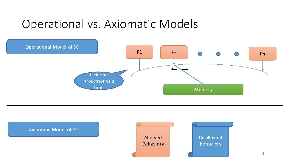 Operational vs. Axiomatic Models Operational Model of SC P 1 P 2 Pick one Operational vs. Axiomatic Models Operational Model of SC P 1 P 2 Pick one