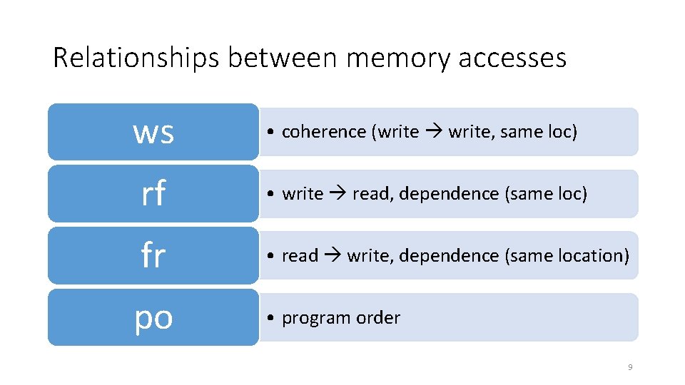 Relationships between memory accesses ws • coherence (write write, same loc) rf • write Relationships between memory accesses ws • coherence (write write, same loc) rf • write
