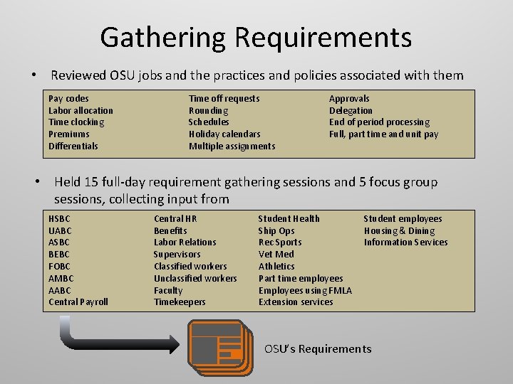 Gathering Requirements • Reviewed OSU jobs and the practices and policies associated with them