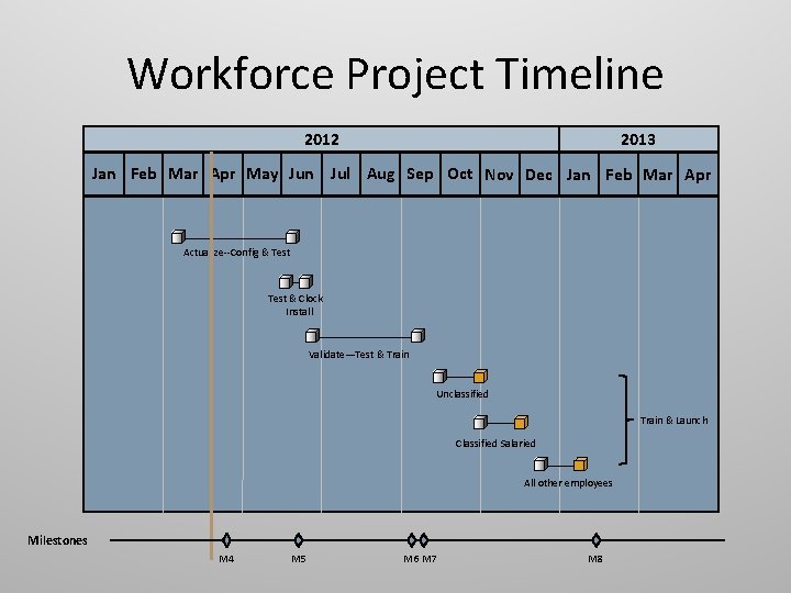 Workforce Project Timeline 2012 2013 Jan Feb Mar Apr May Jun Jul Aug Sep