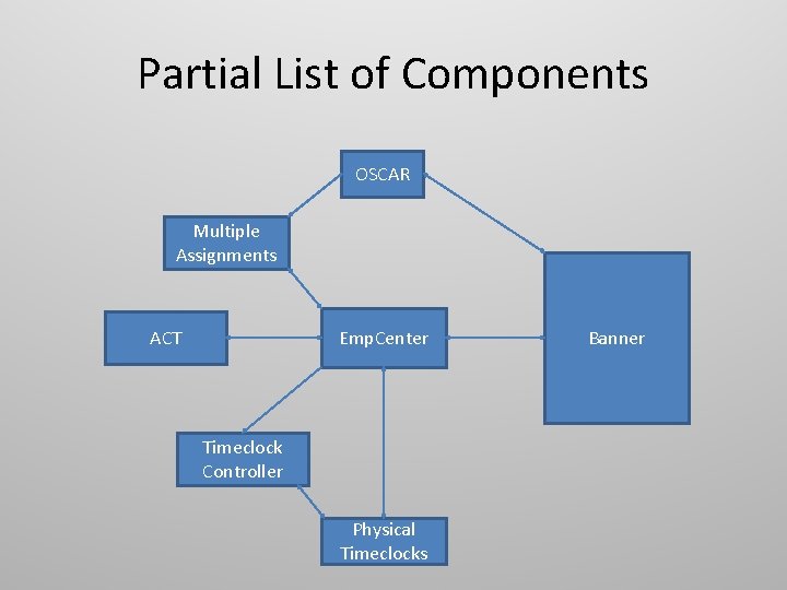 Partial List of Components OSCAR Multiple Assignments ACT Emp. Center Timeclock Controller Physical Timeclocks