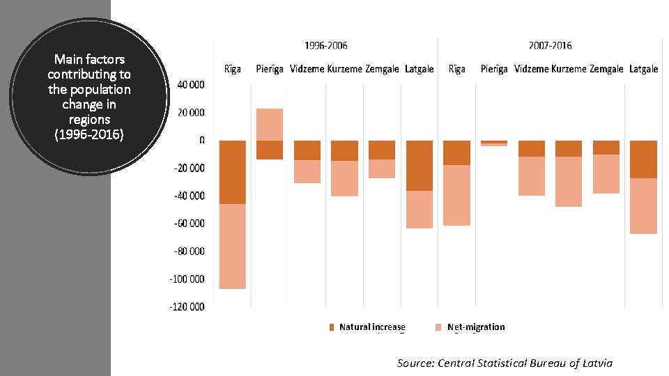 Main factors contributing to the population change in regions (1996 -2016) Natural increase Net-migration