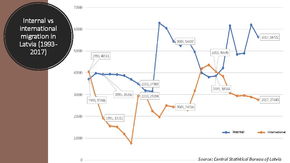 Internal vs international migration in Latvia (19932017) internal International Source: Central Statistical Bureau of