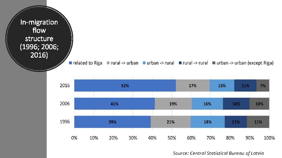 In-migration flow structure (1996; 2006; 2016) Source: Central Statistical Bureau of Latvia 