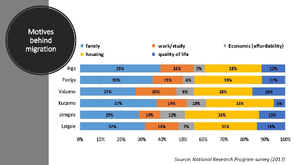 Motives behind migration family work/study housing quality of life Economic (affordability) Source: National Research