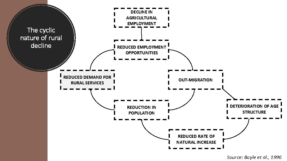 DECLINE IN AGRICULTURAL EMPLOYMENT The cyclic nature of rural decline REDUCED EMPLOYMENT OPPORTUNITIES REDUCED