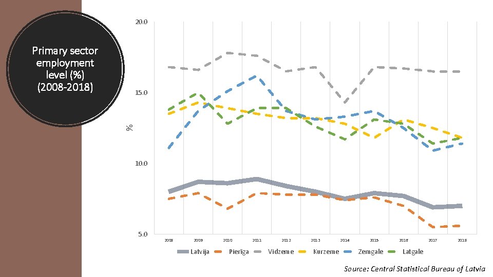 20. 0 Primary sector employment level (%) (2008 -2018) % 15. 0 10. 0