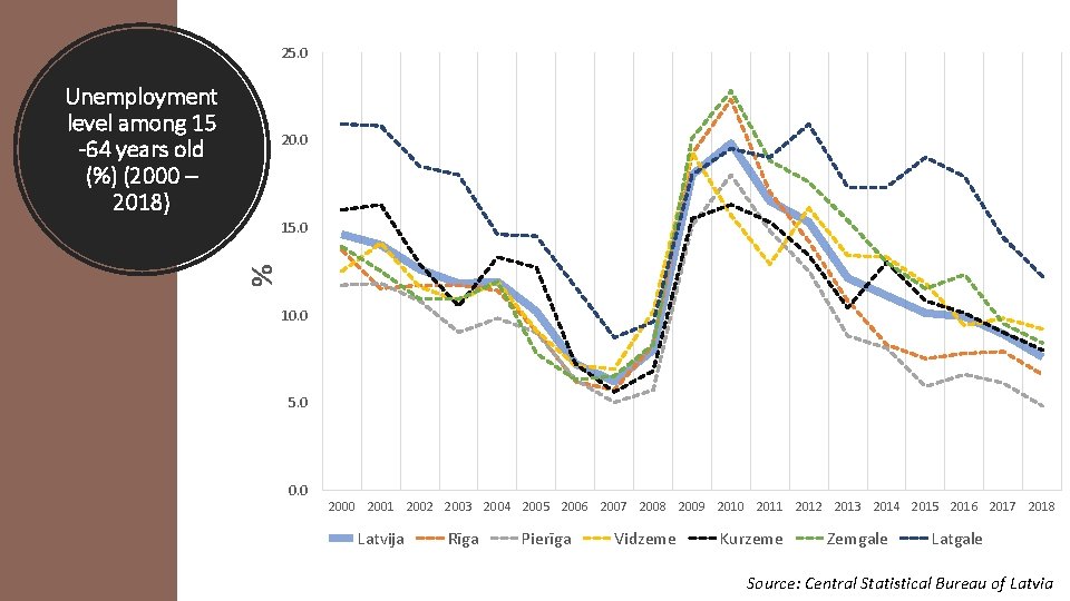 25. 0 20. 0 15. 0 % Unemployment level among 15 -64 years old