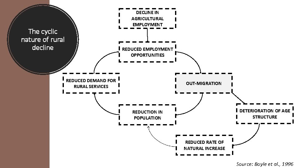 DECLINE IN AGRICULTURAL EMPLOYMENT The cyclic nature of rural decline REDUCED EMPLOYMENT OPPORTUNITIES REDUCED