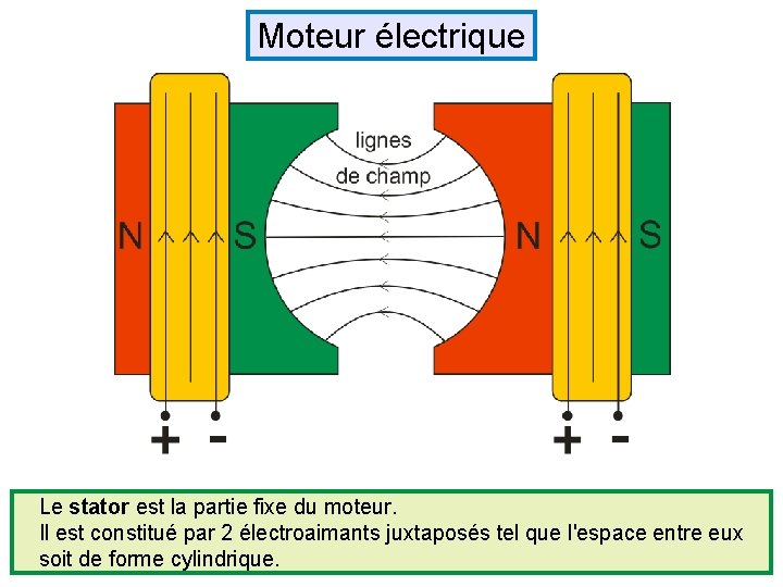 Moteur électrique Le stator est la partie fixe du moteur. Il est constitué par