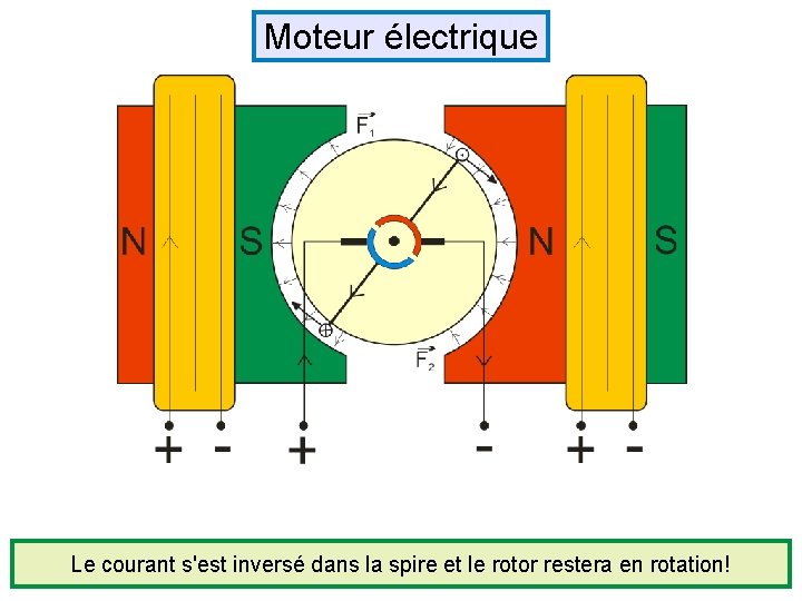 Moteur électrique Le courant s'est inversé dans la spire et le rotor restera en