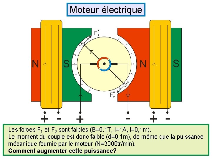 Moteur électrique Les forces F 1 et F 2 sont faibles (B=0, 1 T,