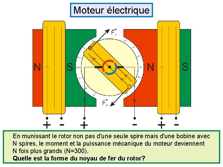 Moteur électrique En munissant le rotor non pas d'une seule spire mais d'une bobine