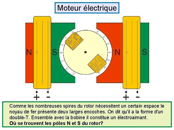 Moteur électrique Comme les nombreuses spires du rotor nécessitent un certain espace le noyau