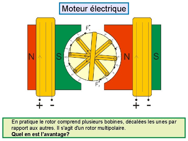 Moteur électrique En pratique le rotor comprend plusieurs bobines, décalées les unes par rapport