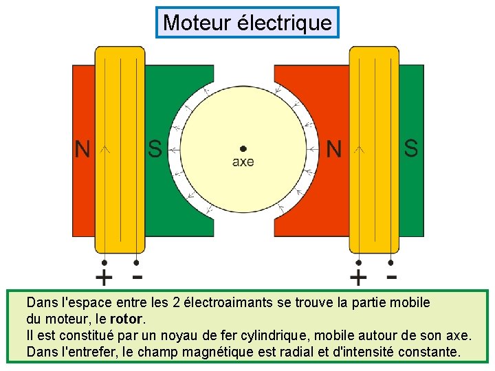 Moteur électrique Dans l'espace entre les 2 électroaimants se trouve la partie mobile du