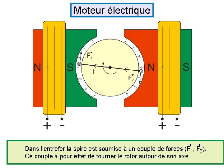 Moteur électrique Dans l'entrefer la spire est soumise à un couple de forces (F