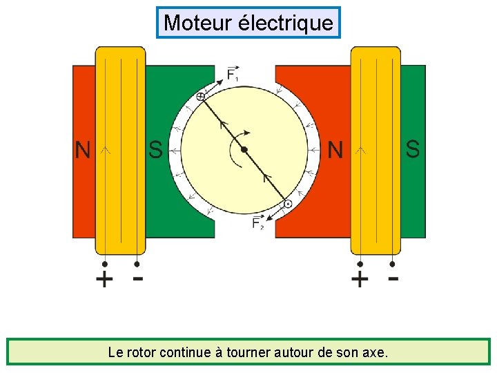 Moteur électrique Le rotor continue à tourner autour de son axe. 