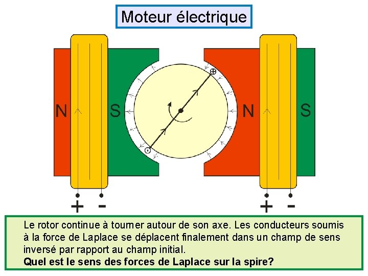 Moteur électrique Le rotor continue à tourner autour de son axe. Les conducteurs soumis